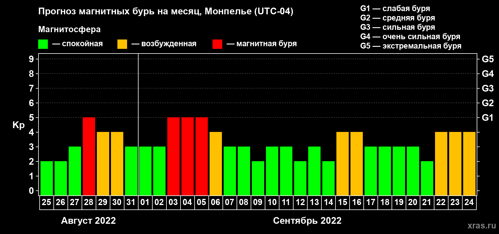 Прогноз максимального суточного геомагнитного индекса Kp на <b>1 месяц</b> (31 день) <b>с 25 августа по 24 сентября 2022 г</b>