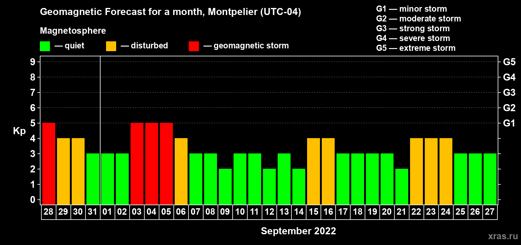 Forecast of the daily maximal value of geomagnetic index Kp for <b>1 month</b> (31 days) <b>from Aug 28, 2022 to Sep 27, 2022</b>