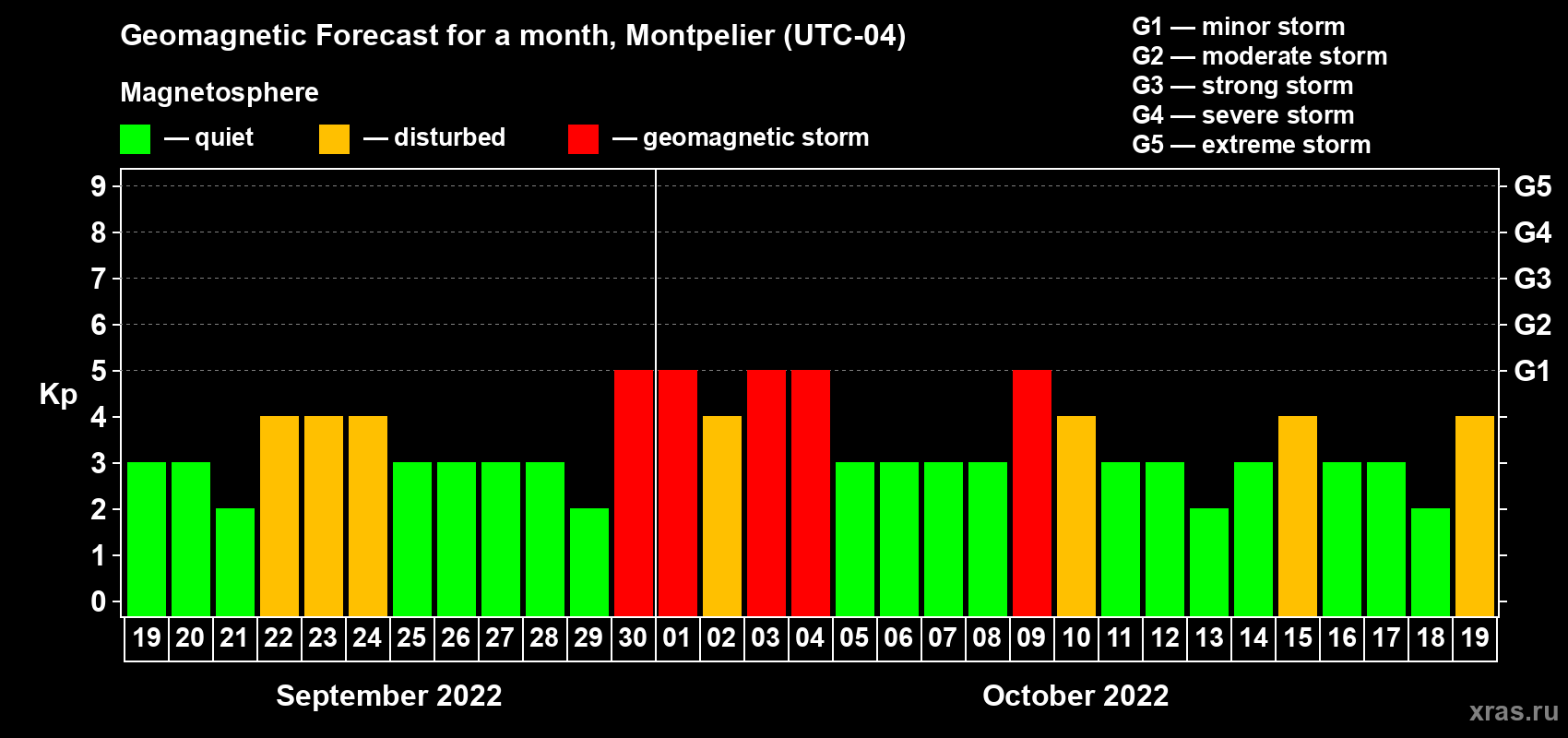 Forecast of the daily maximal value of geomagnetic index Kp for <b>1 month</b> (31 days) <b>from Sep 19, 2022 to Oct 19, 2022</b>