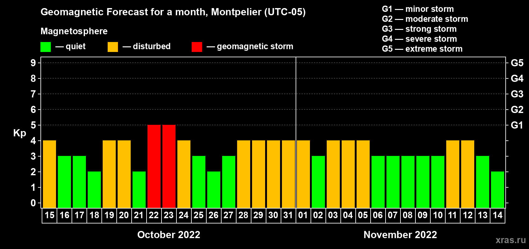 Forecast of the daily maximal value of geomagnetic index Kp for <b>1 month</b> (31 days) <b>from Oct 15, 2022 to Nov 14, 2022</b>