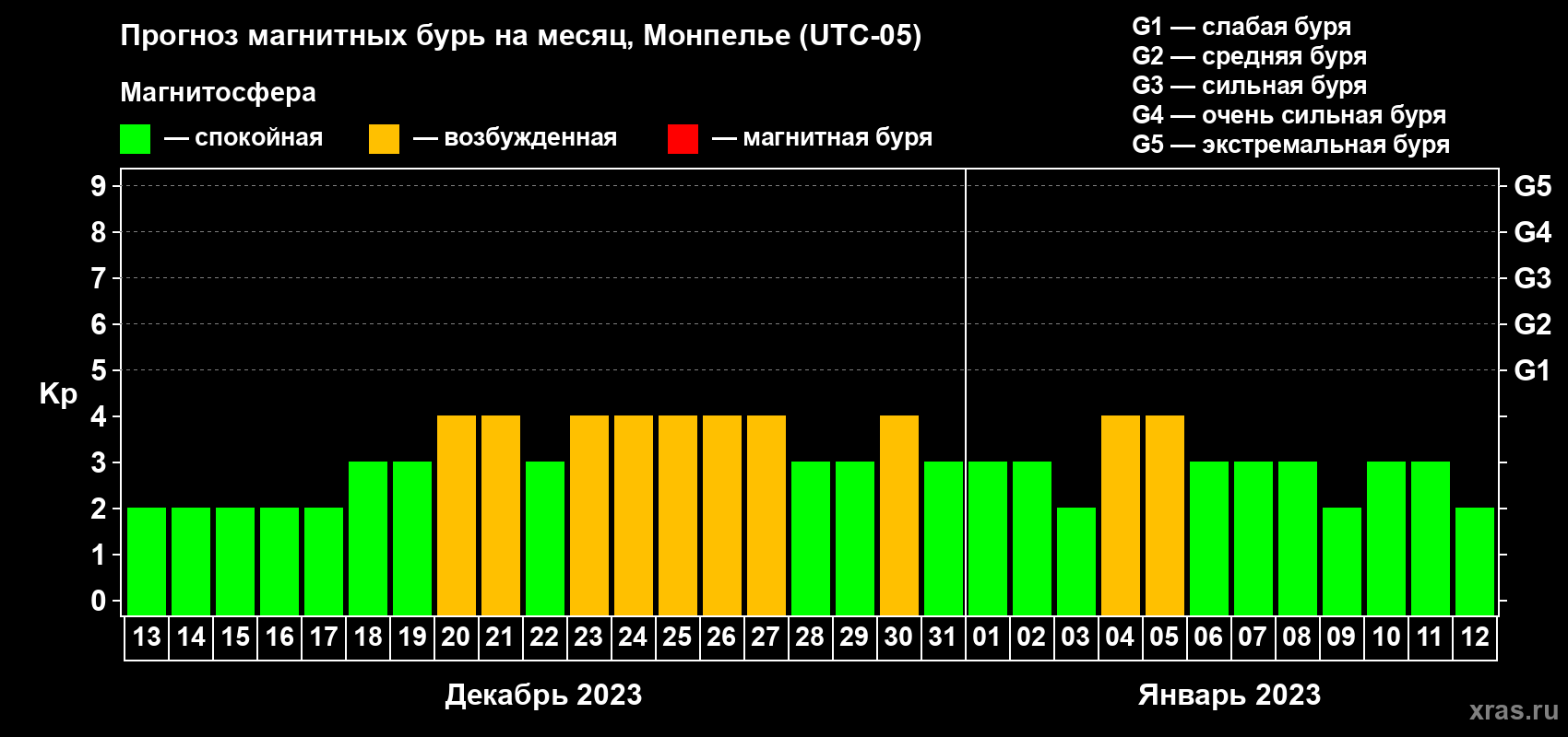 Прогноз максимального суточного геомагнитного индекса Kp на <b>1 месяц</b> (31 день) <b>с 13 декабря 2022 г по 12 января 2023 г</b>
