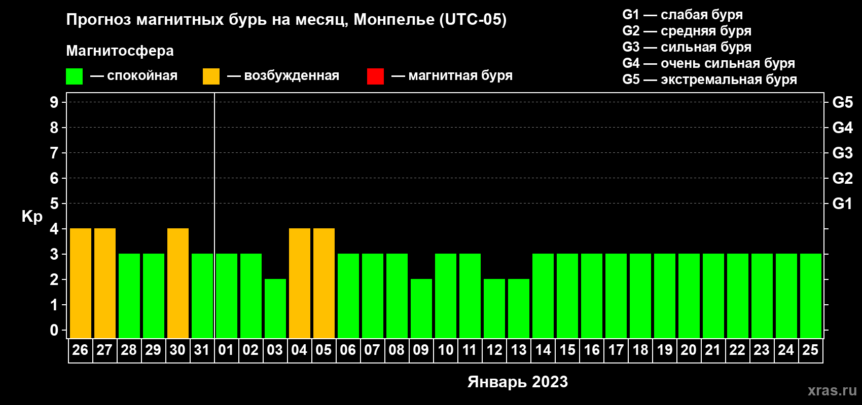 Прогноз максимального суточного геомагнитного индекса Kp на <b>1 месяц</b> (31 день) <b>с 26 декабря 2022 г по 25 января 2023 г</b>
