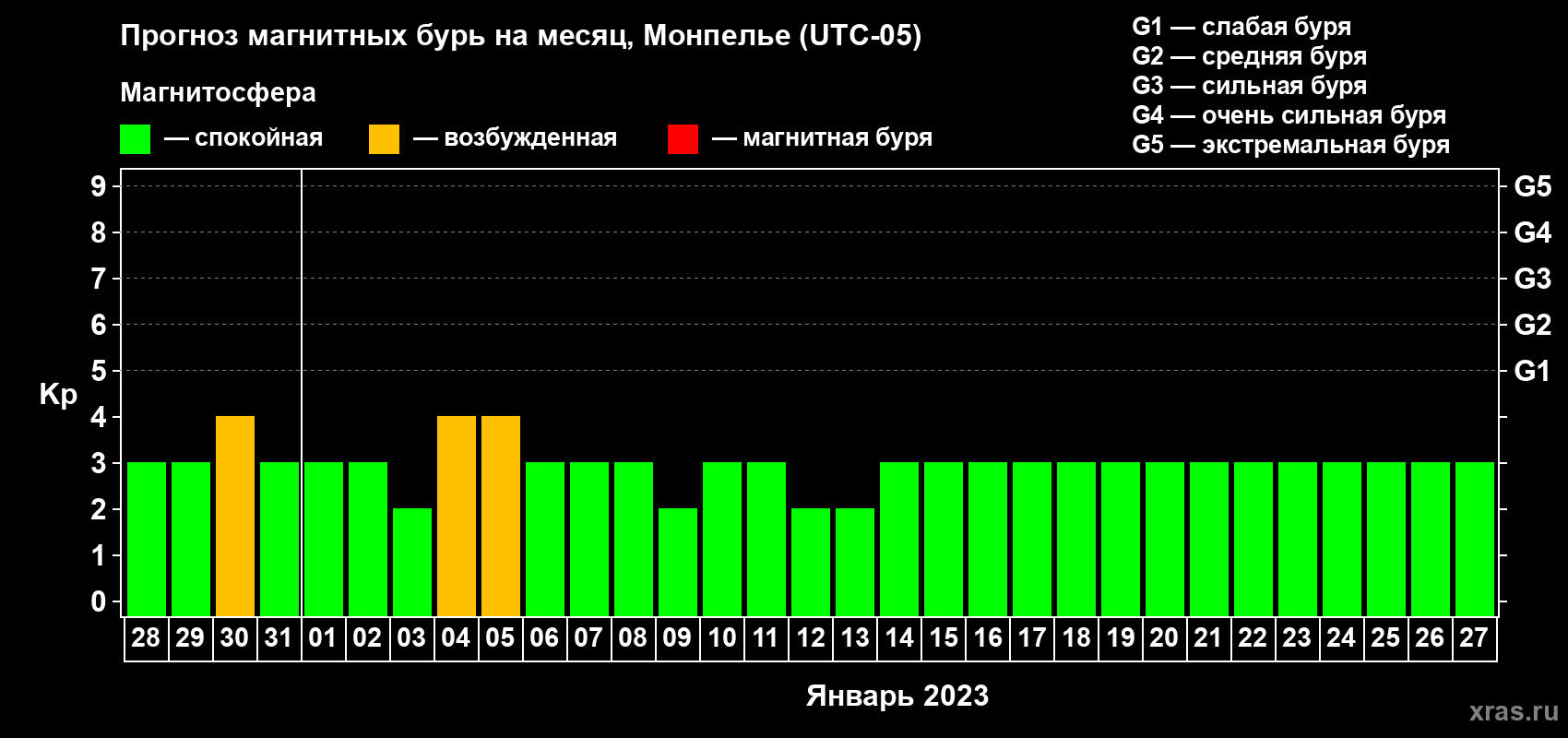 Прогноз максимального суточного геомагнитного индекса Kp на <b>1 месяц</b> (31 день) <b>с 28 декабря 2022 г по 27 января 2023 г</b>