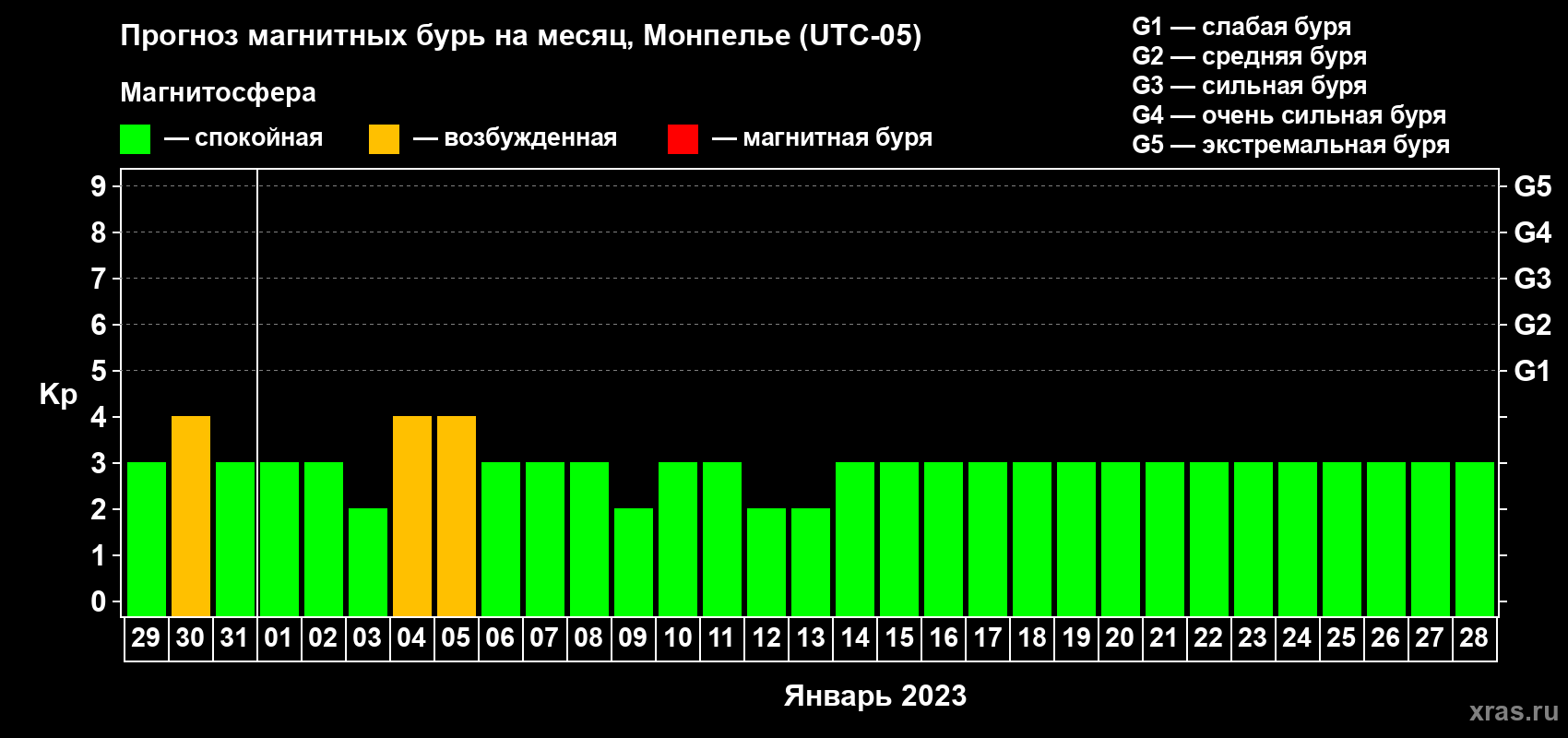 Прогноз максимального суточного геомагнитного индекса Kp на <b>1 месяц</b> (31 день) <b>с 29 декабря 2022 г по 28 января 2023 г</b>