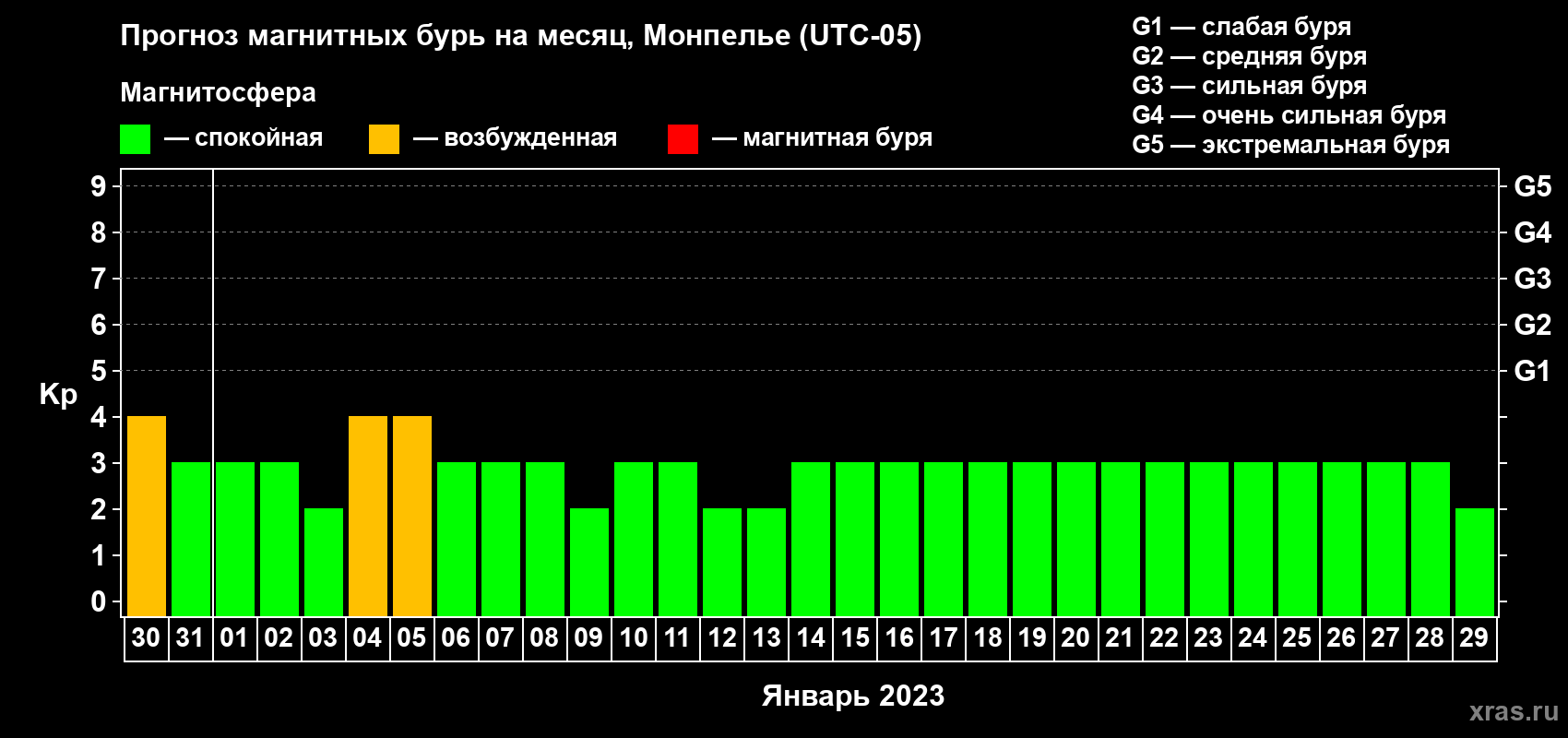 Прогноз максимального суточного геомагнитного индекса Kp на <b>1 месяц</b> (31 день) <b>с 30 декабря 2022 г по 29 января 2023 г</b>