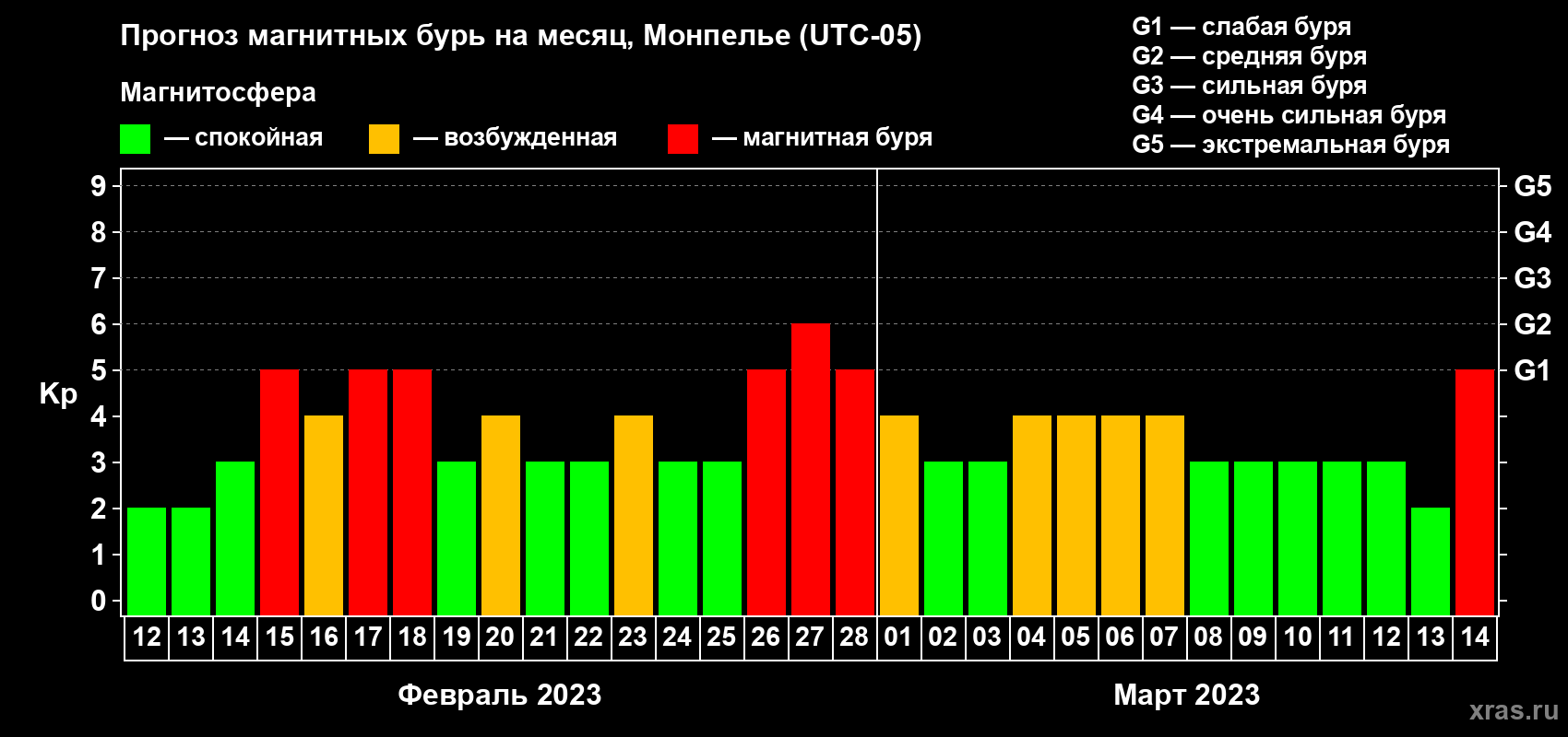 Прогноз максимального суточного геомагнитного индекса Kp на <b>1 месяц</b> (31 день) <b>с 12 февраля по 14 марта 2023 г</b>