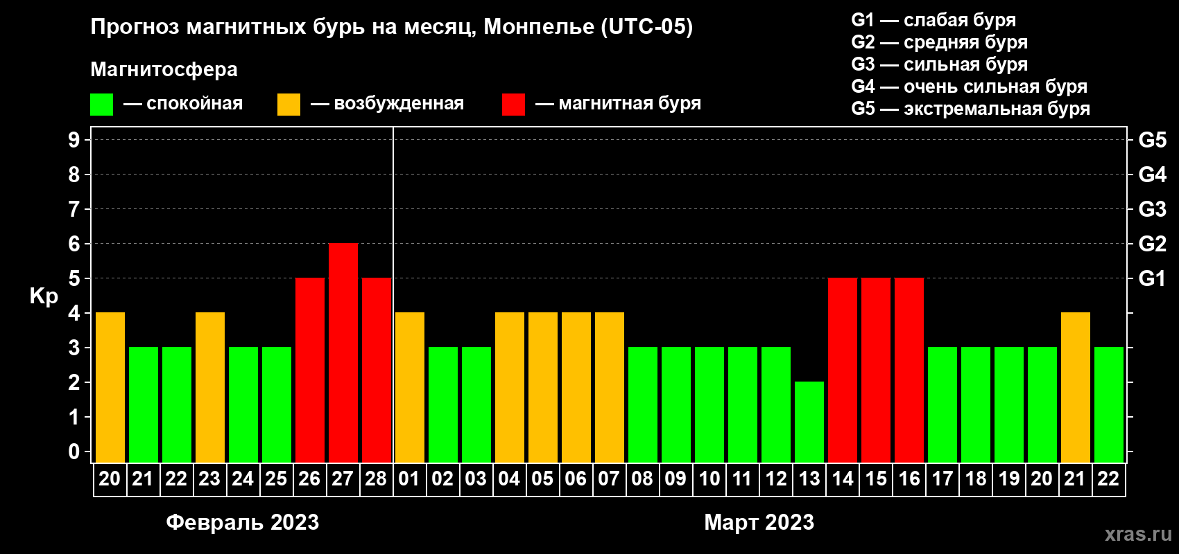 Прогноз максимального суточного геомагнитного индекса Kp на <b>1 месяц</b> (31 день) <b>с 20 февраля по 22 марта 2023 г</b>