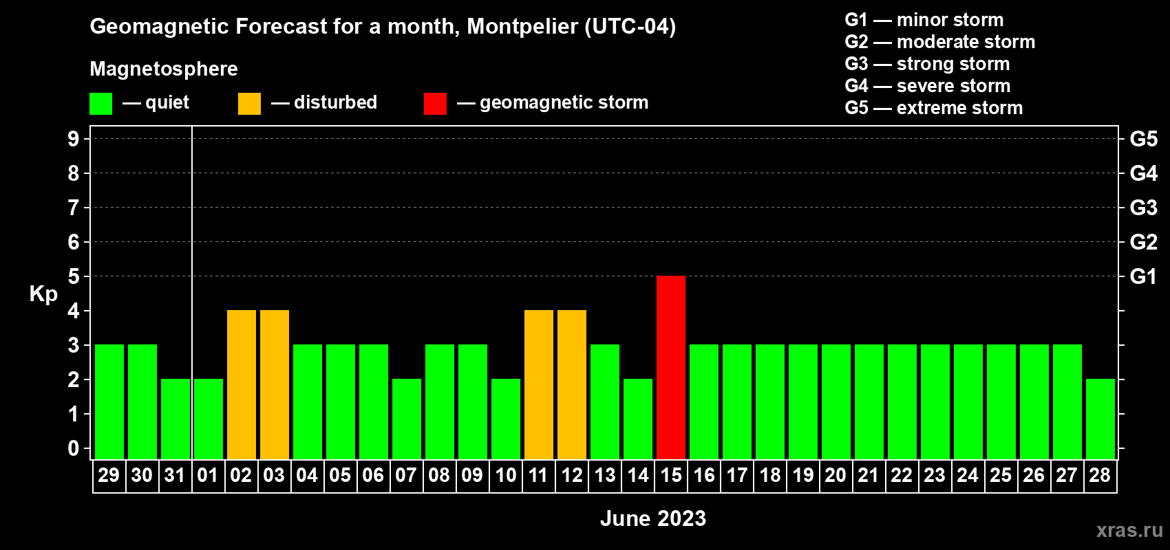 Forecast of the daily maximal value of geomagnetic index Kp for <b>1 month</b> (31 days) <b>from May 29, 2023 to Jun 28, 2023</b>