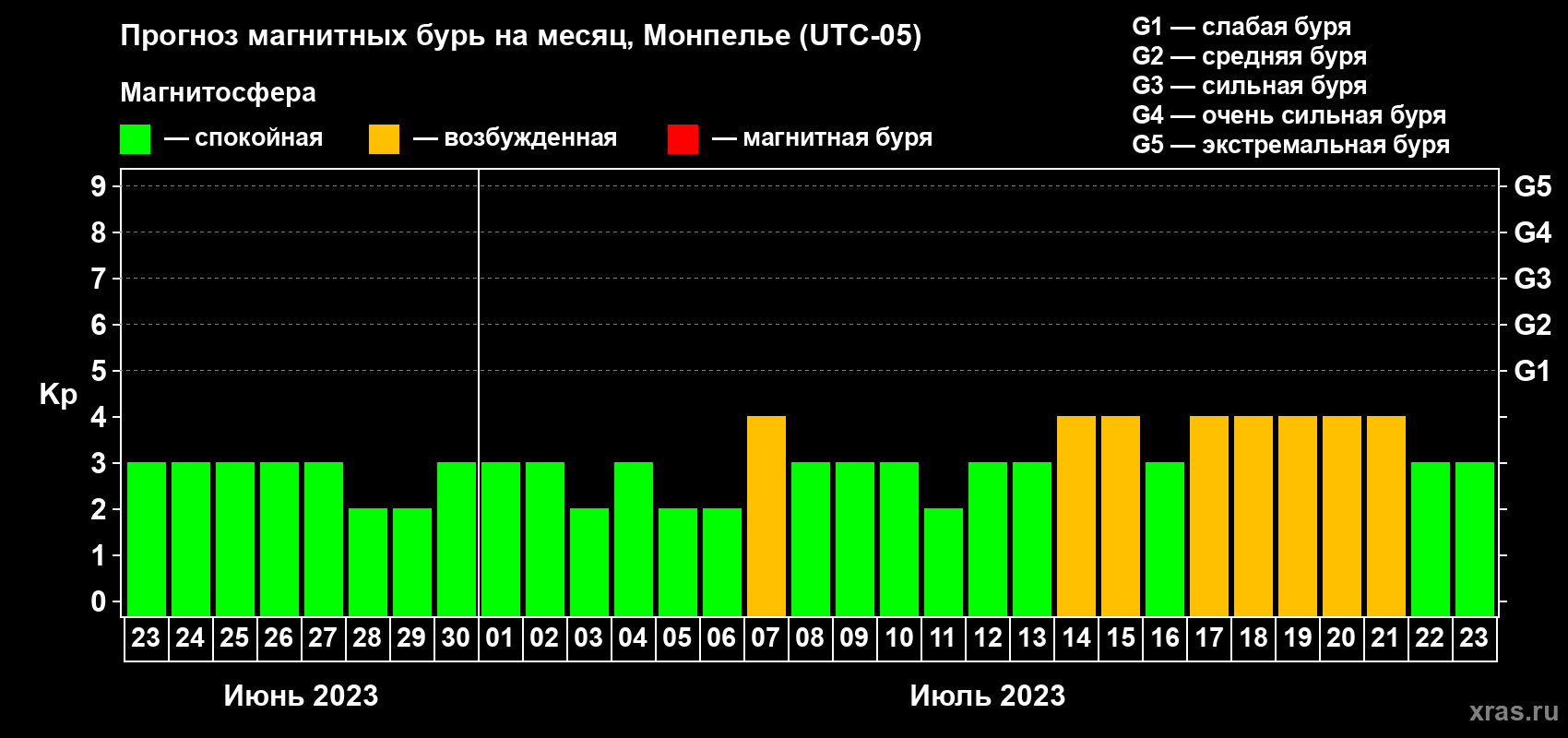Прогноз максимального суточного геомагнитного индекса Kp на <b>1 месяц</b> (31 день) <b>с 23 июня по 23 июля 2023 г</b>