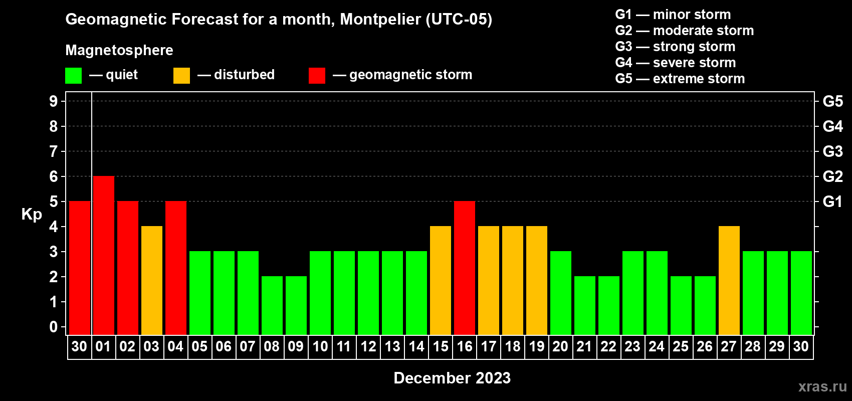 Forecast of the daily maximal value of geomagnetic index Kp for <b>1 month</b> (31 days) <b>from Nov 30, 2023 to Dec 30, 2023</b>
