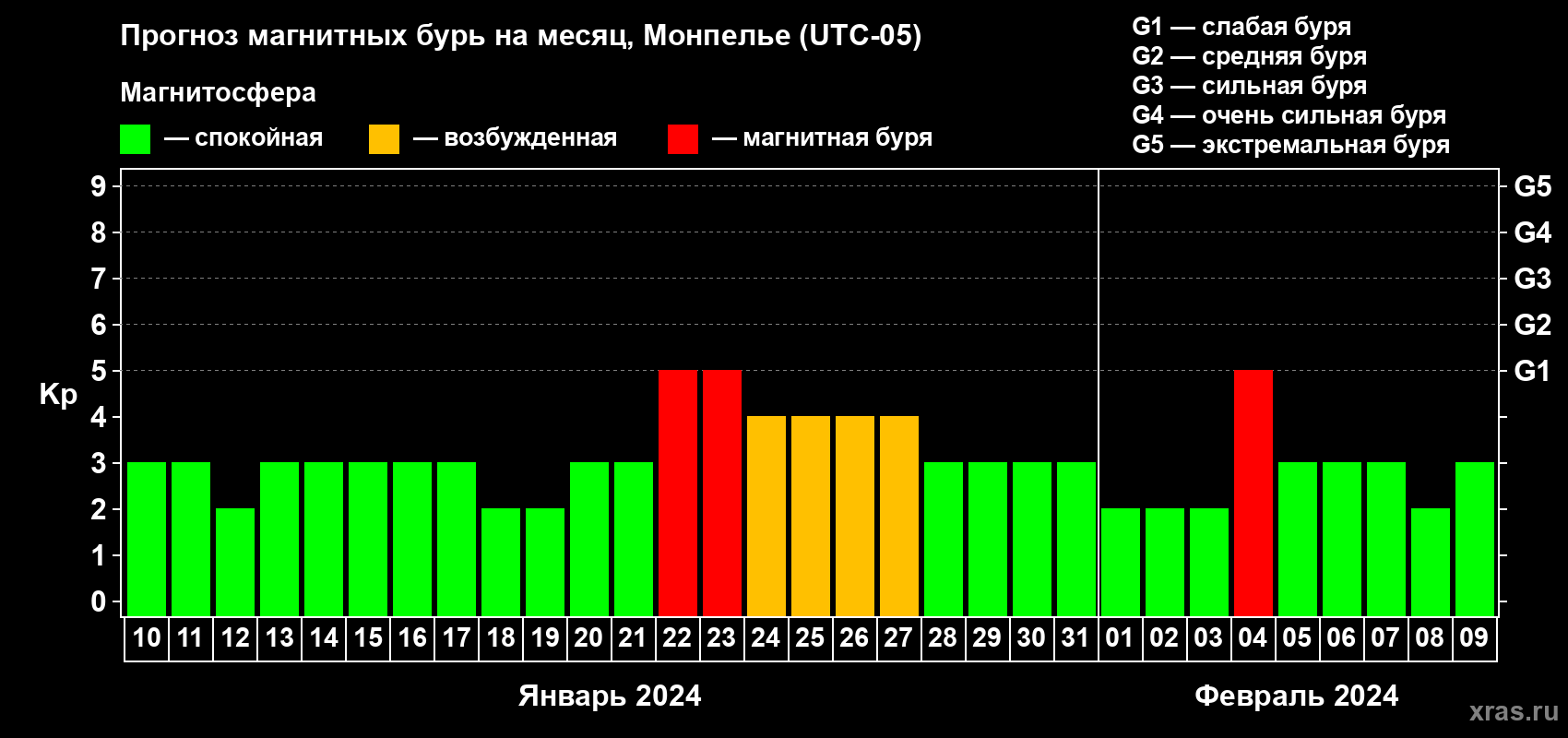 Прогноз максимального суточного геомагнитного индекса Kp на <b>1 месяц</b> (31 день) <b>с 10 января по 09 февраля 2024 г</b>