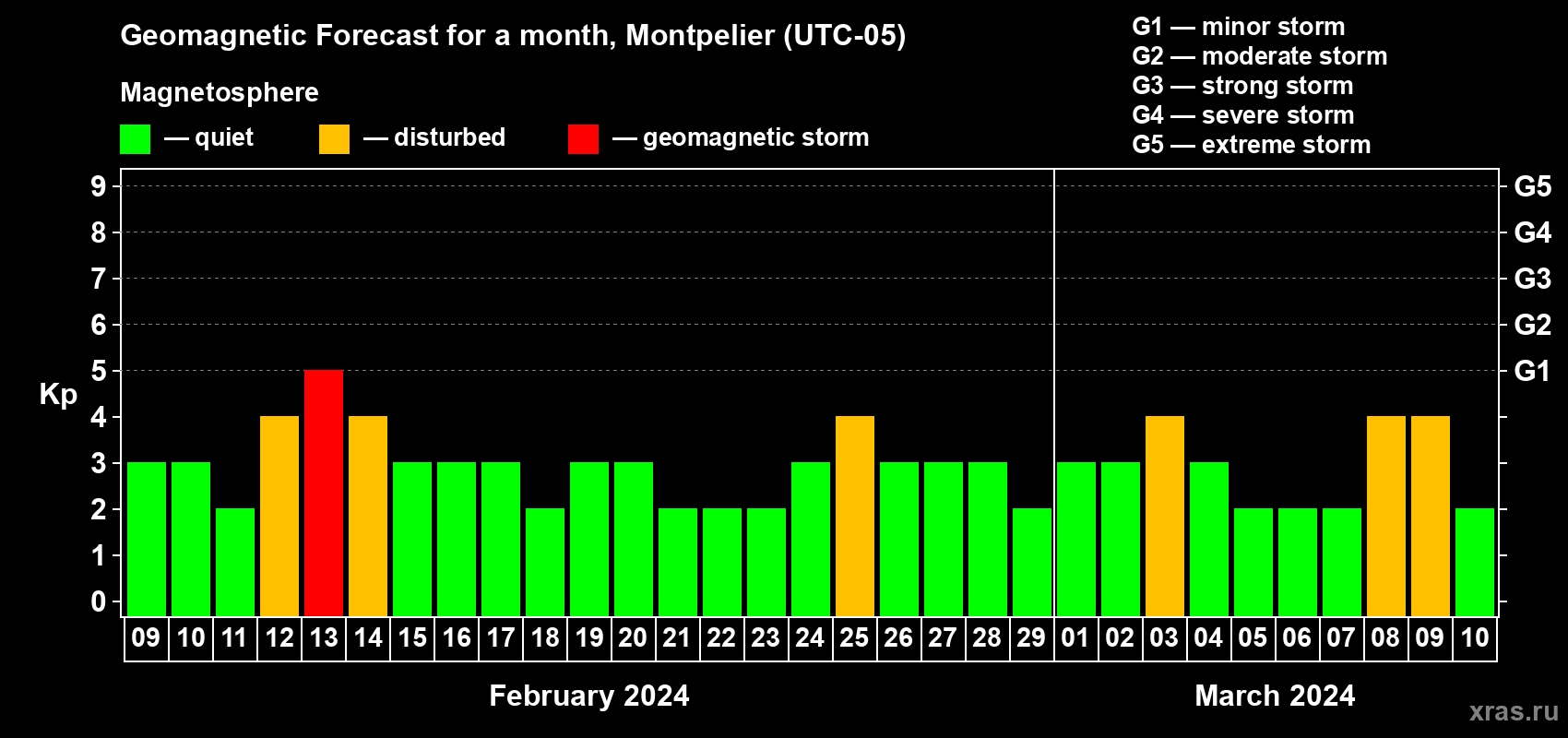 Forecast of the daily maximal value of geomagnetic index Kp for <b>1 month</b> (31 days) <b>from Feb 09, 2024 to Mar 10, 2024</b>
