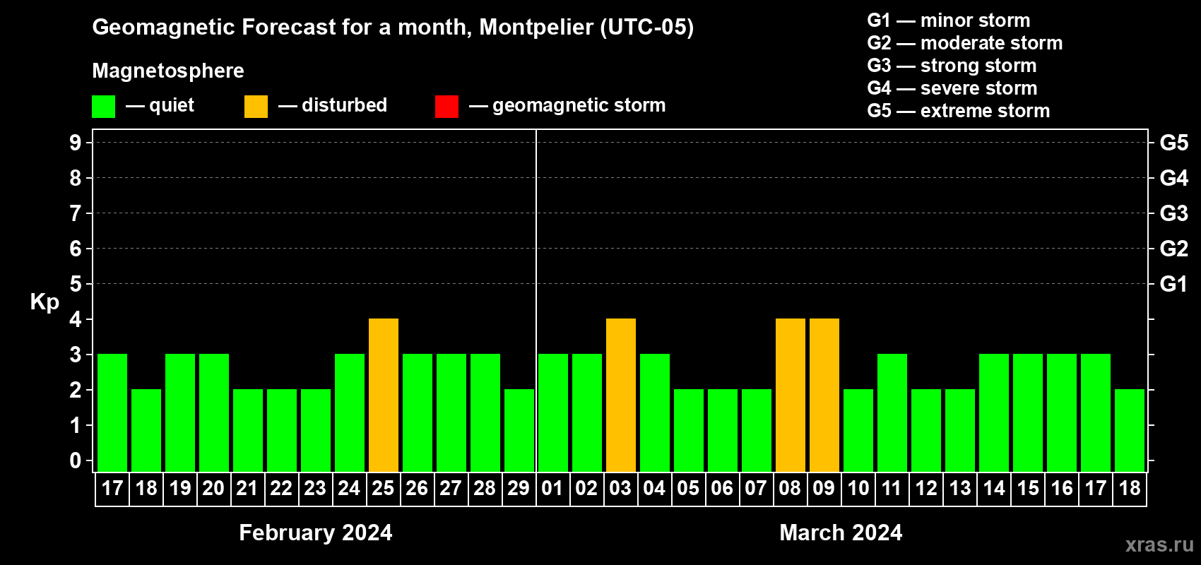 Forecast of the daily maximal value of geomagnetic index Kp for <b>1 month</b> (31 days) <b>from Feb 17, 2024 to Mar 18, 2024</b>