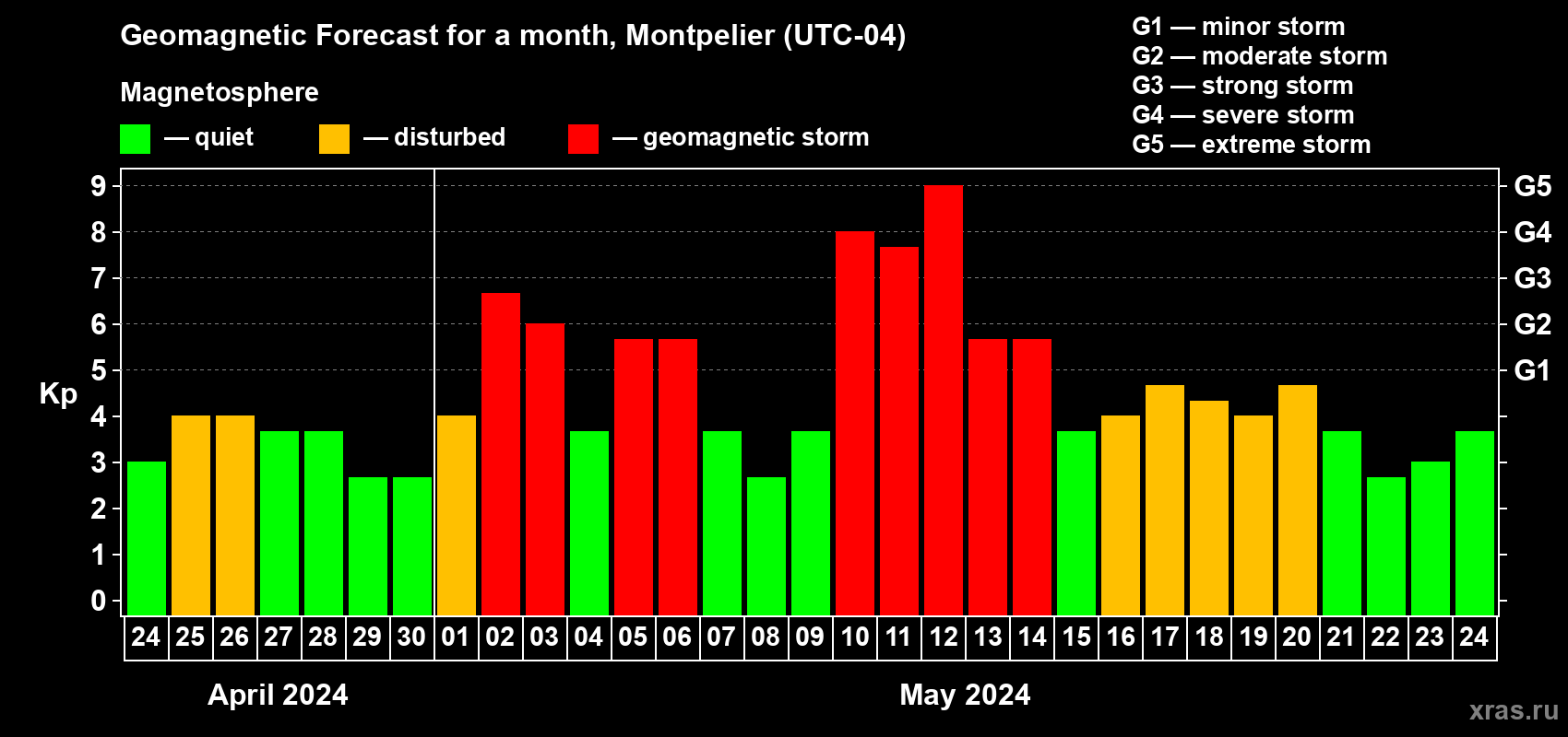 Forecast of the daily maximal value of geomagnetic index Kp for <b>1 month</b> (31 days) <b>from Apr 24, 2024 to May 24, 2024</b>