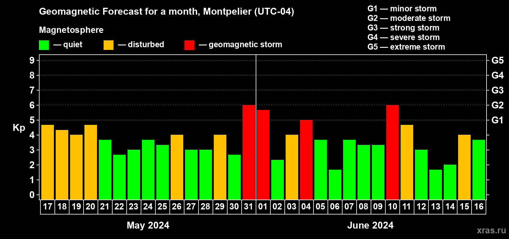 Forecast of the daily maximal value of geomagnetic index Kp for <b>1 month</b> (31 days) <b>from May 17, 2024 to Jun 16, 2024</b>