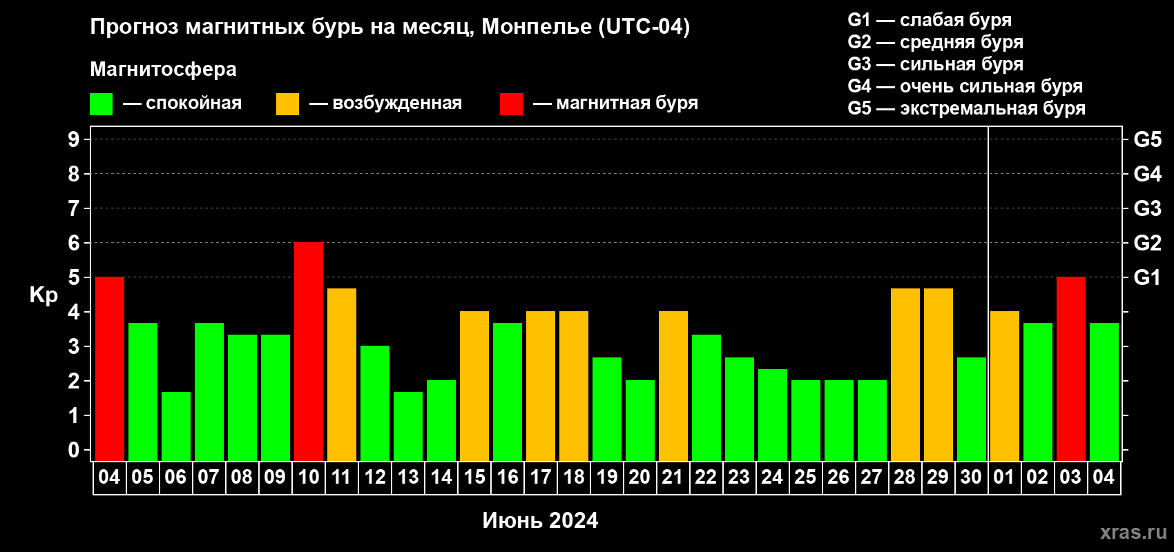 Прогноз максимального суточного геомагнитного индекса Kp на <b>1 месяц</b> (31 день) <b>с 04 июня по 04 июля 2024 г</b>