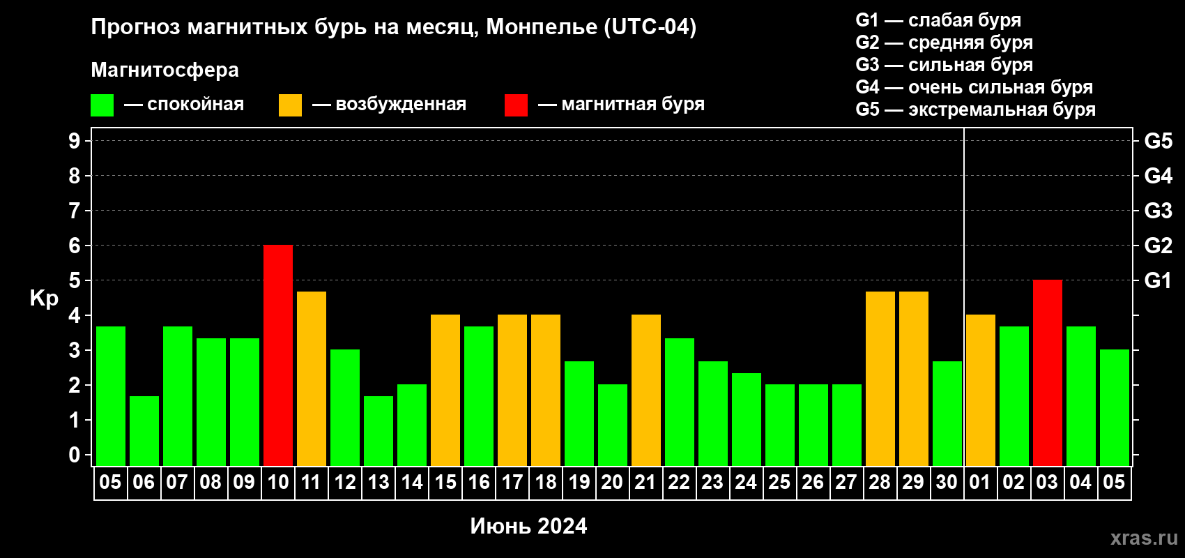 Прогноз максимального суточного геомагнитного индекса Kp на <b>1 месяц</b> (31 день) <b>с 05 июня по 05 июля 2024 г</b>