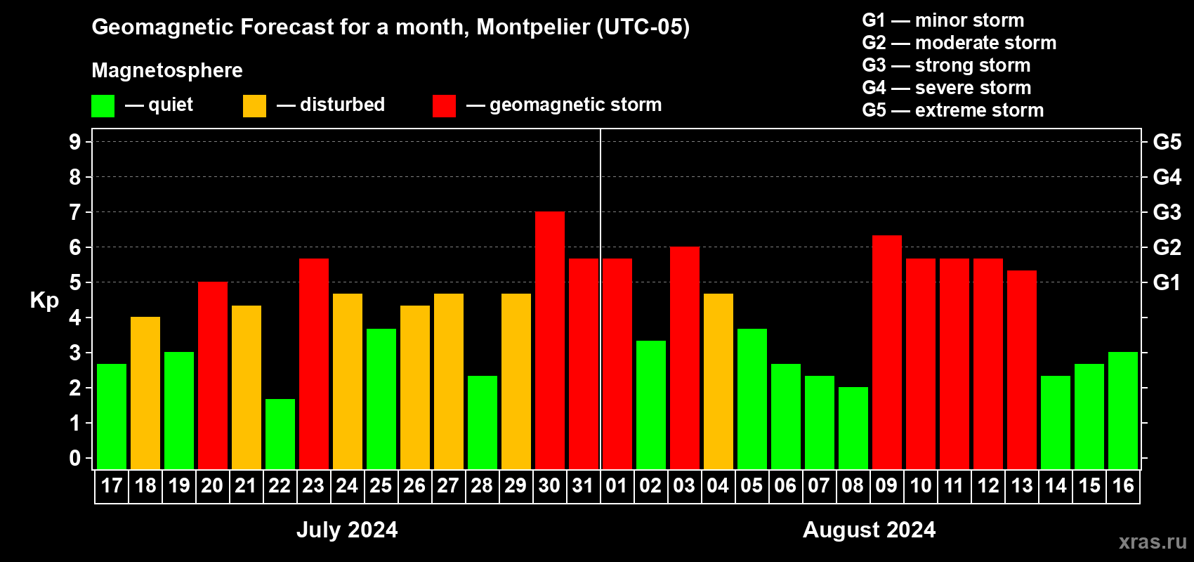 Forecast of the daily maximal value of geomagnetic index Kp for <b>1 month</b> (31 days) <b>from Jul 17, 2024 to Aug 16, 2024</b>