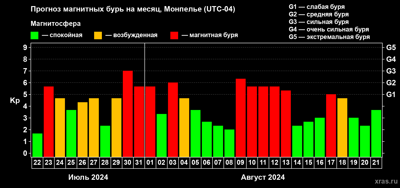 Прогноз максимального суточного геомагнитного индекса Kp на <b>1 месяц</b> (31 день) <b>с 22 июля по 21 августа 2024 г</b>