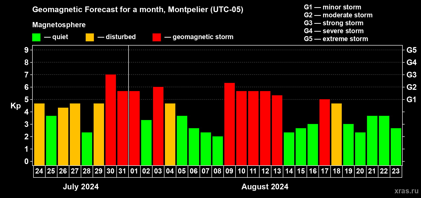 Forecast of the daily maximal value of geomagnetic index Kp for <b>1 month</b> (31 days) <b>from Jul 24, 2024 to Aug 23, 2024</b>