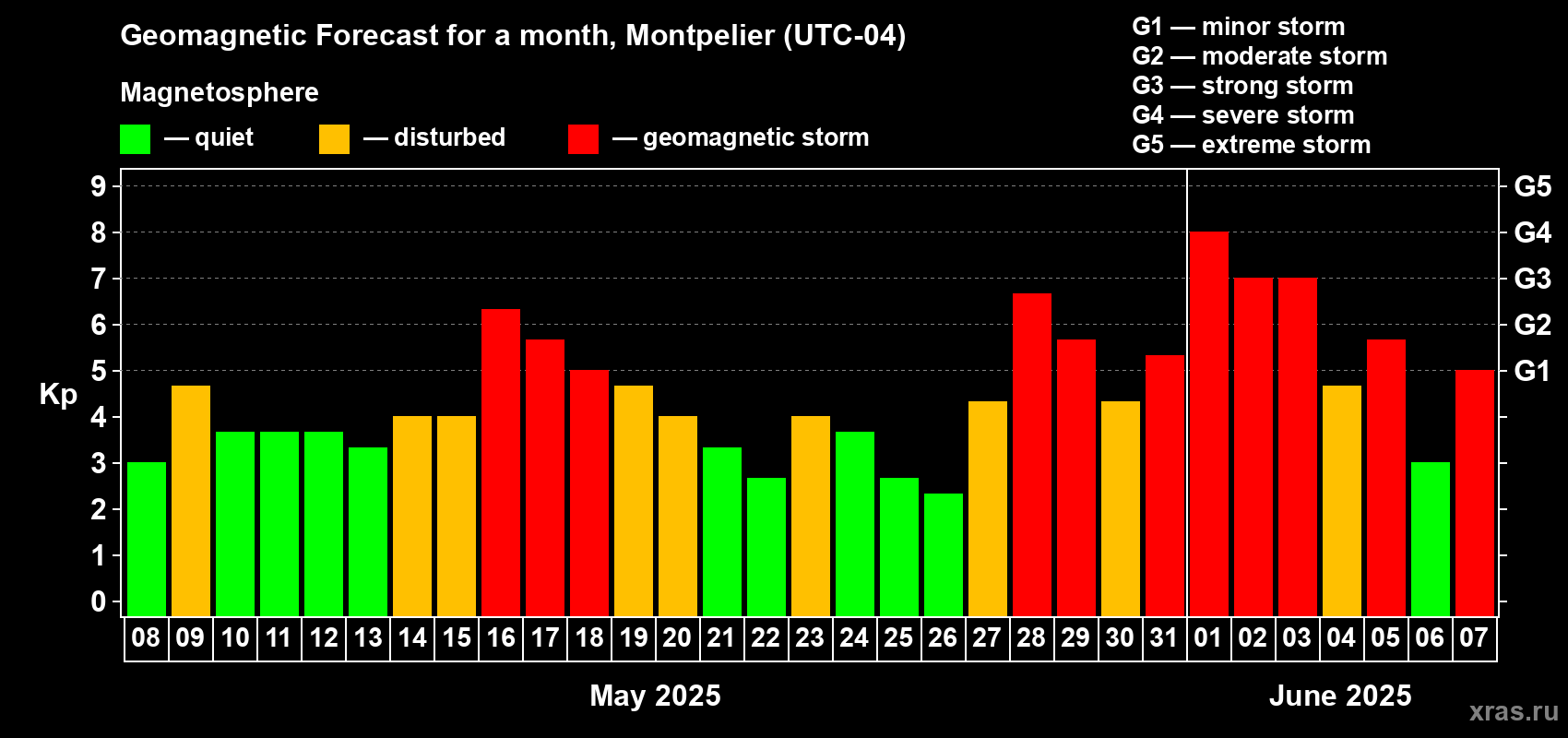 Forecast of the daily maximal value of geomagnetic index Kp for <b>1 month</b> (31 days) <b>from May 08, 2025 to Jun 07, 2025</b>