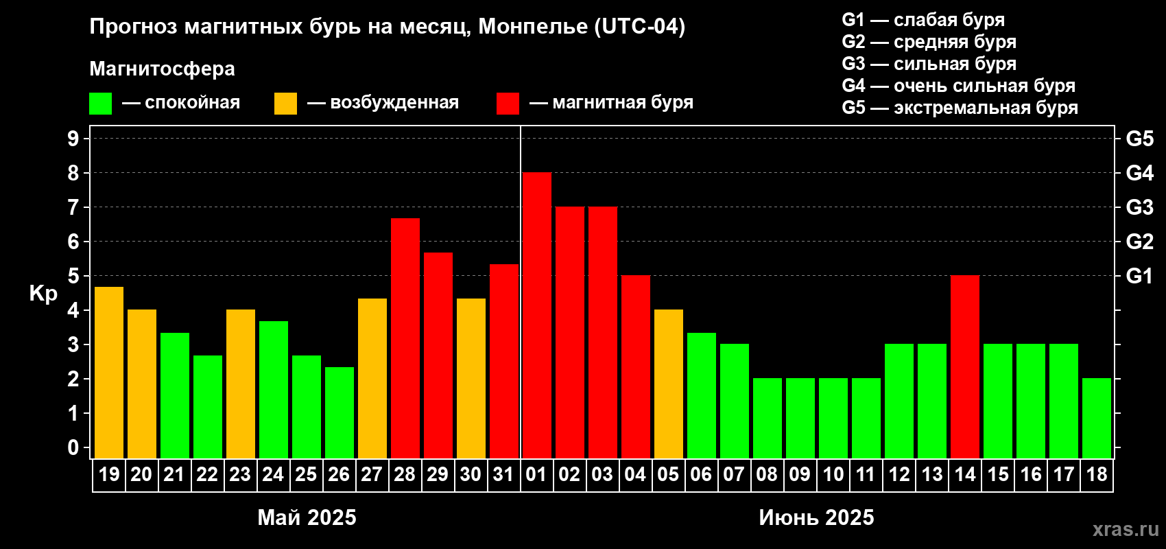 Прогноз максимального суточного геомагнитного индекса Kp на <b>1 месяц</b> (31 день) <b>с 19 мая по 18 июня 2025 г</b>