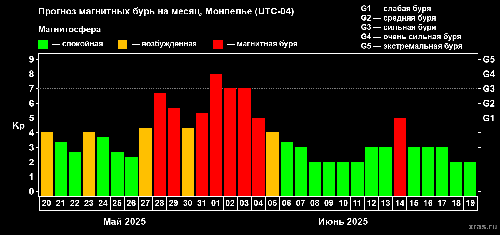 Прогноз максимального суточного геомагнитного индекса Kp на <b>1 месяц</b> (31 день) <b>с 20 мая по 19 июня 2025 г</b>