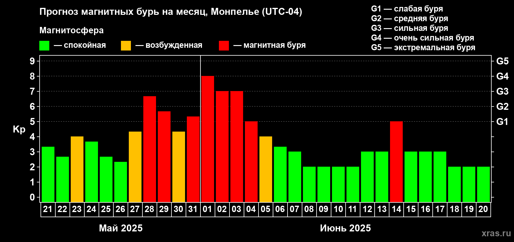 Прогноз максимального суточного геомагнитного индекса Kp на <b>1 месяц</b> (31 день) <b>с 21 мая по 20 июня 2025 г</b>