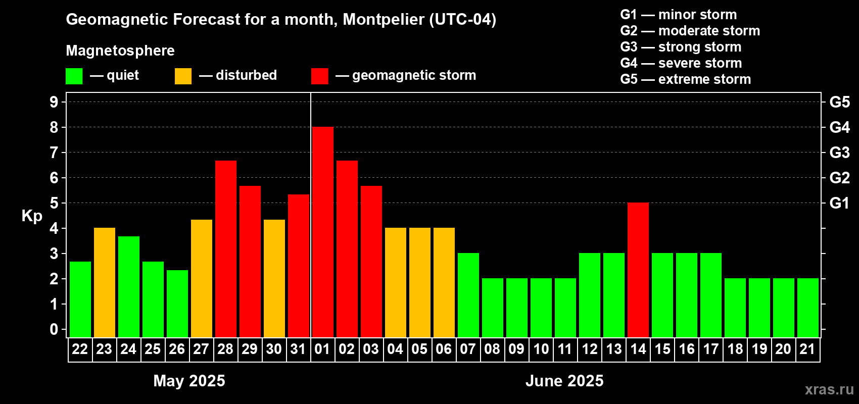 Forecast of the daily maximal value of geomagnetic index Kp for <b>1 month</b> (31 days) <b>from May 22, 2025 to Jun 21, 2025</b>