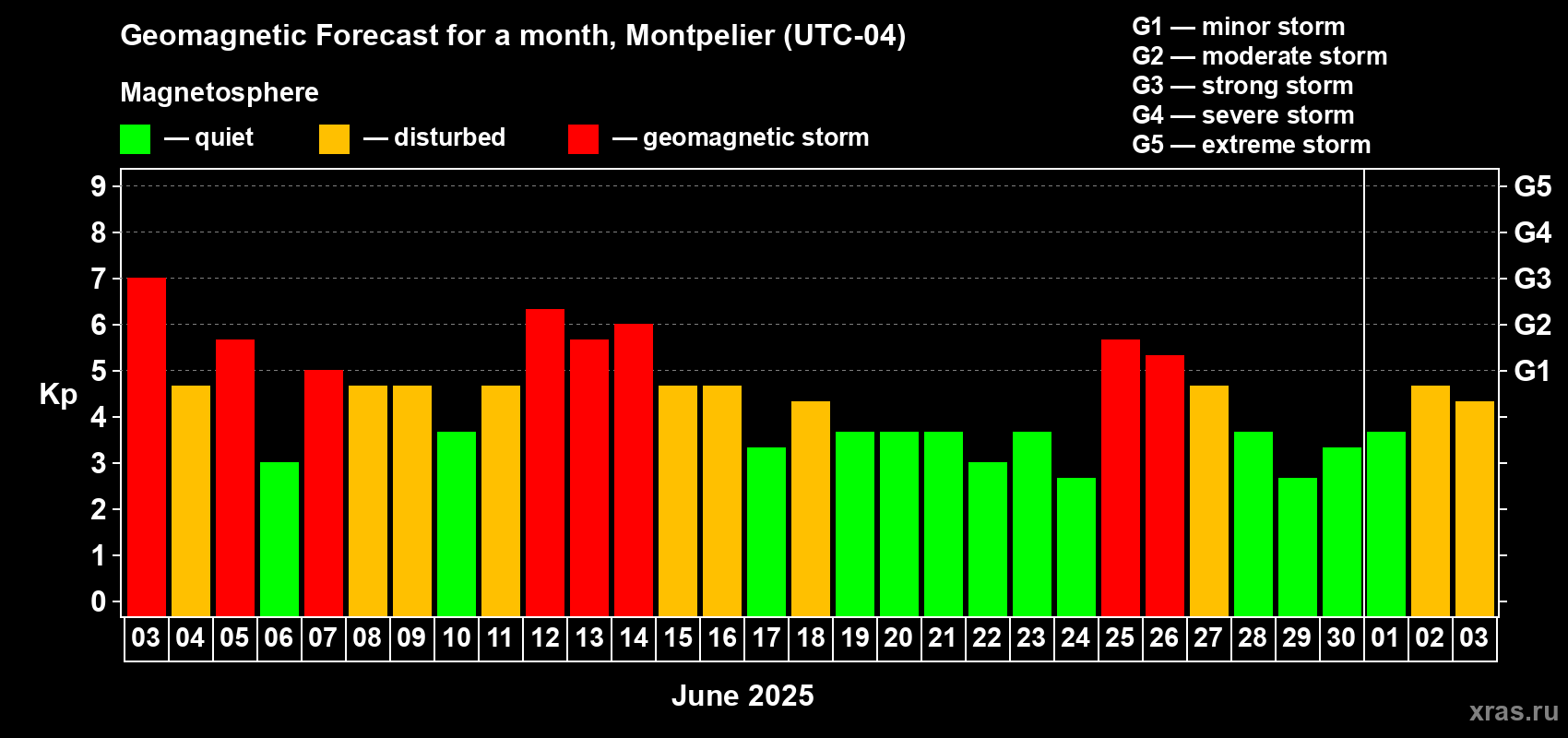 Forecast of the daily maximal value of geomagnetic index Kp for <b>1 month</b> (31 days) <b>from Jun 03, 2025 to Jul 03, 2025</b>