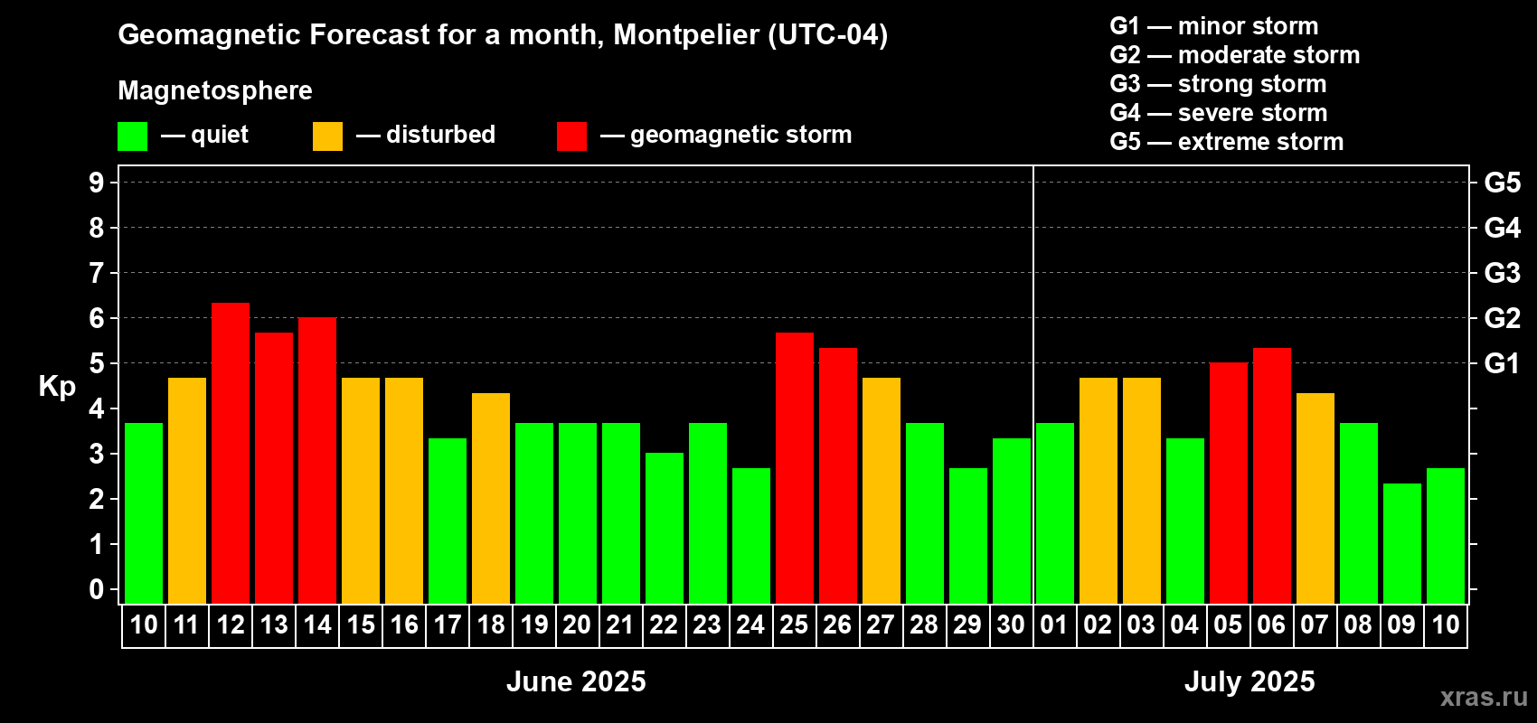 Forecast of the daily maximal value of geomagnetic index Kp for <b>1 month</b> (31 days) <b>from Jun 10, 2025 to Jul 10, 2025</b>