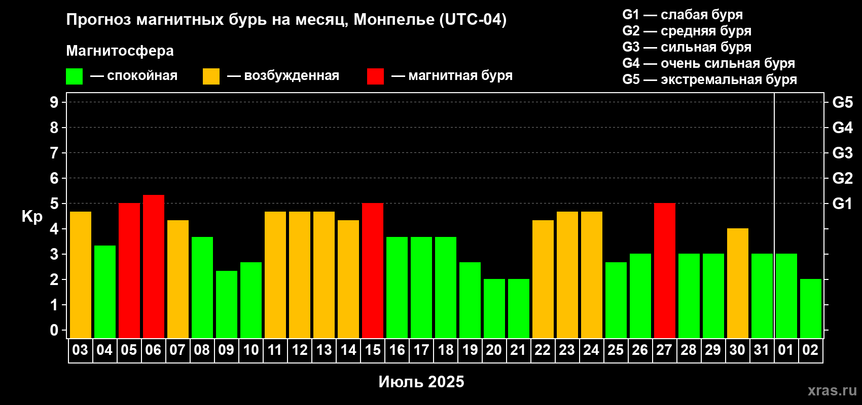 Прогноз максимального суточного геомагнитного индекса Kp на <b>1 месяц</b> (31 день) <b>с 03 июля по 02 августа 2025 г</b>