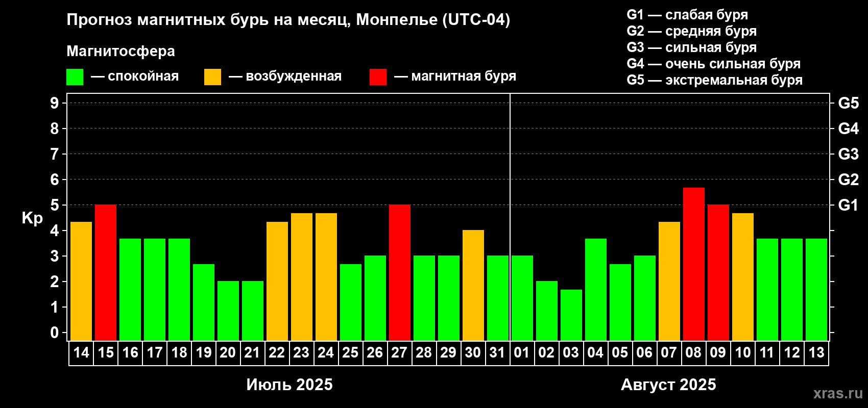 Прогноз максимального суточного геомагнитного индекса Kp на <b>1 месяц</b> (31 день) <b>с 14 июля по 13 августа 2025 г</b>
