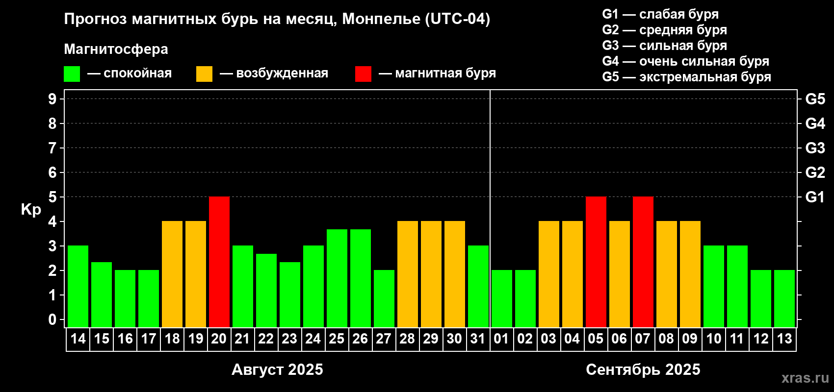 Прогноз максимального суточного геомагнитного индекса Kp на <b>1 месяц</b> (31 день) <b>с 14 августа по 13 сентября 2025 г</b>