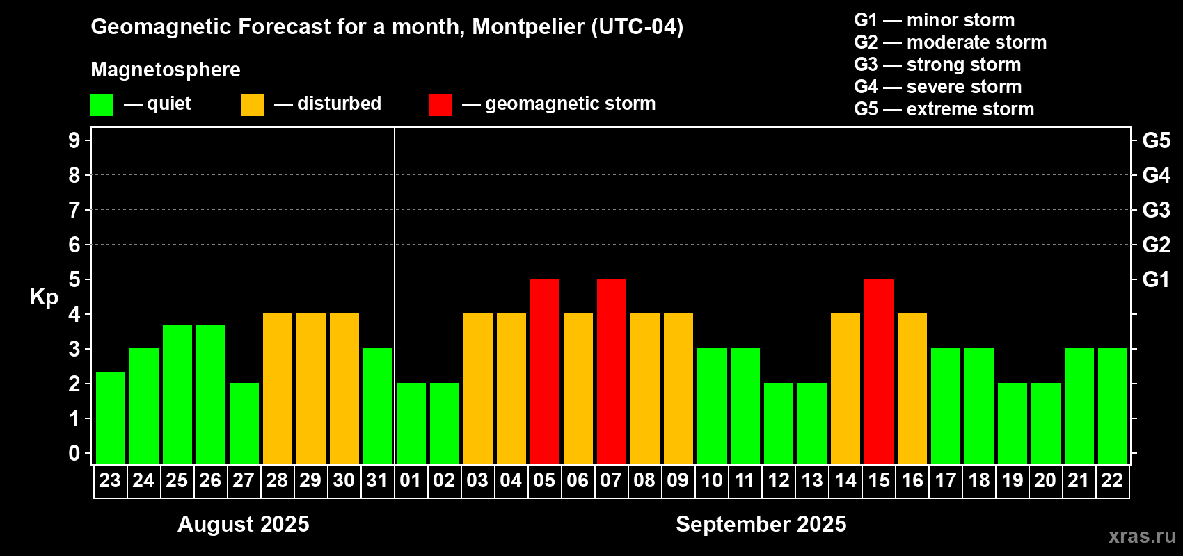 Forecast of the daily maximal value of geomagnetic index Kp for <b>1 month</b> (31 days) <b>from Aug 23, 2025 to Sep 22, 2025</b>