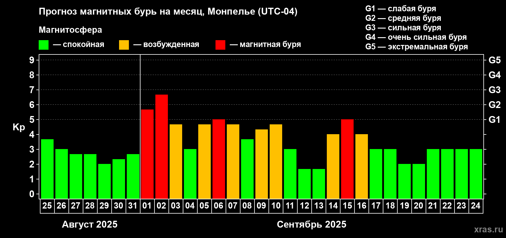 Прогноз максимального суточного геомагнитного индекса Kp на <b>1 месяц</b> (31 день) <b>с 25 августа по 24 сентября 2025 г</b>