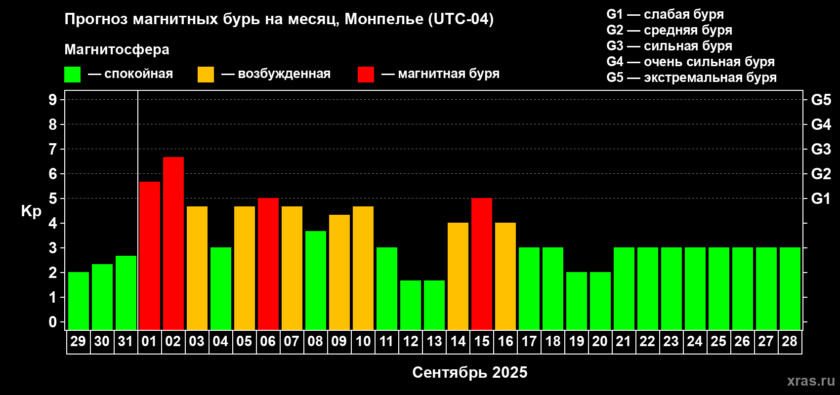 Прогноз максимального суточного геомагнитного индекса Kp на <b>1 месяц</b> (31 день) <b>с 29 августа по 28 сентября 2025 г</b>