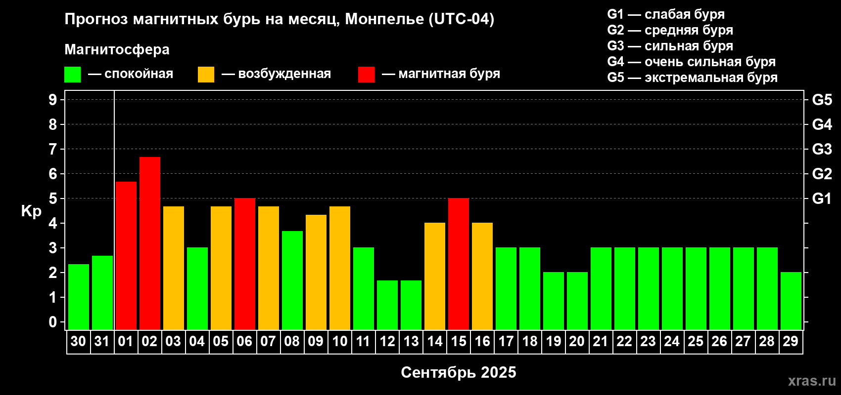 Прогноз максимального суточного геомагнитного индекса Kp на <b>1 месяц</b> (31 день) <b>с 30 августа по 29 сентября 2025 г</b>
