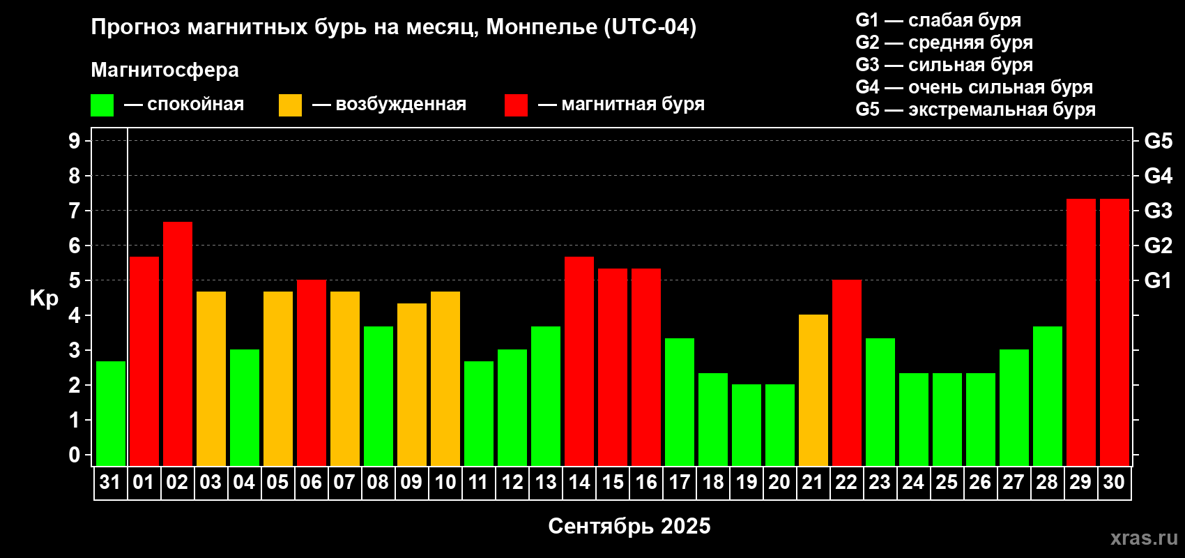 Прогноз максимального суточного геомагнитного индекса Kp на <b>1 месяц</b> (31 день) <b>с 31 августа по 30 сентября 2025 г</b>
