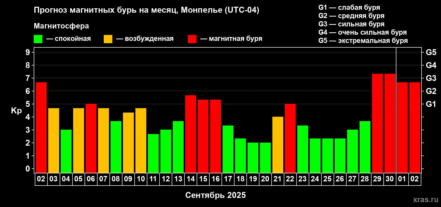 Прогноз максимального суточного геомагнитного индекса Kp на <b>1 месяц</b> (31 день) <b>с 02 сентября по 02 октября 2025 г</b>