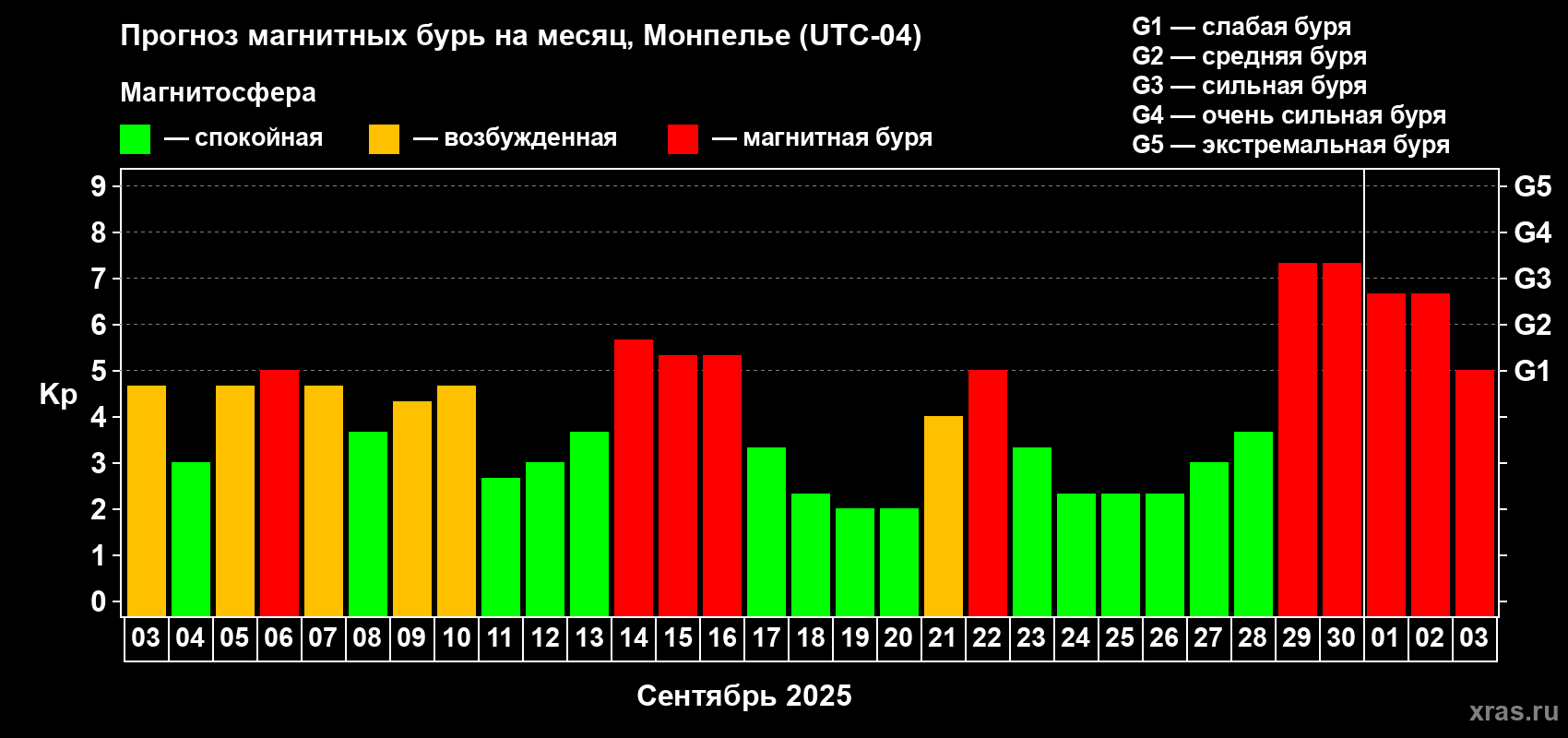 Прогноз максимального суточного геомагнитного индекса Kp на <b>1 месяц</b> (31 день) <b>с 03 сентября по 03 октября 2025 г</b>