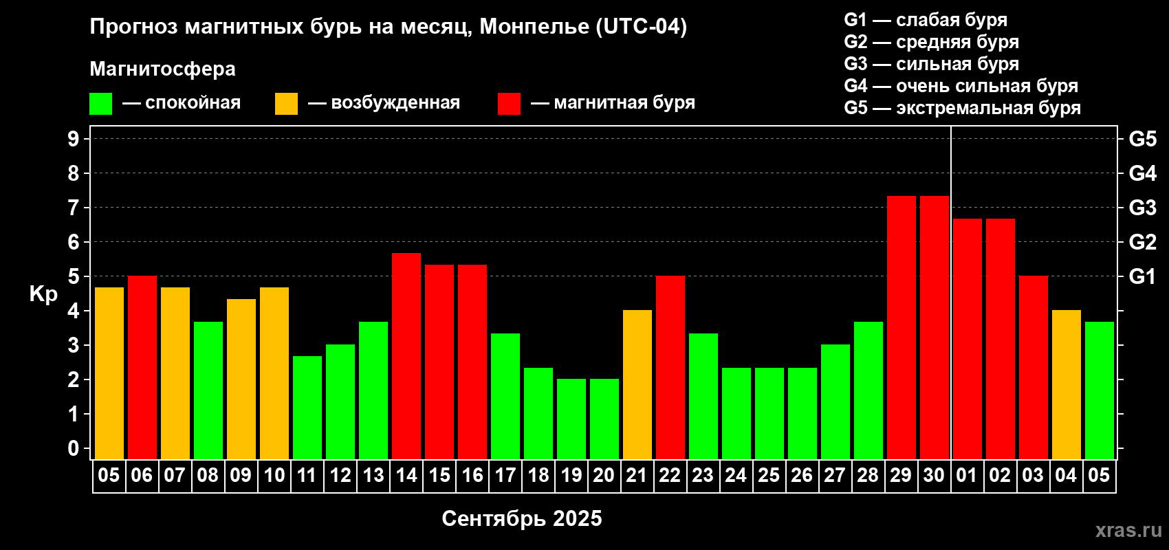 Прогноз максимального суточного геомагнитного индекса Kp на <b>1 месяц</b> (31 день) <b>с 05 сентября по 05 октября 2025 г</b>