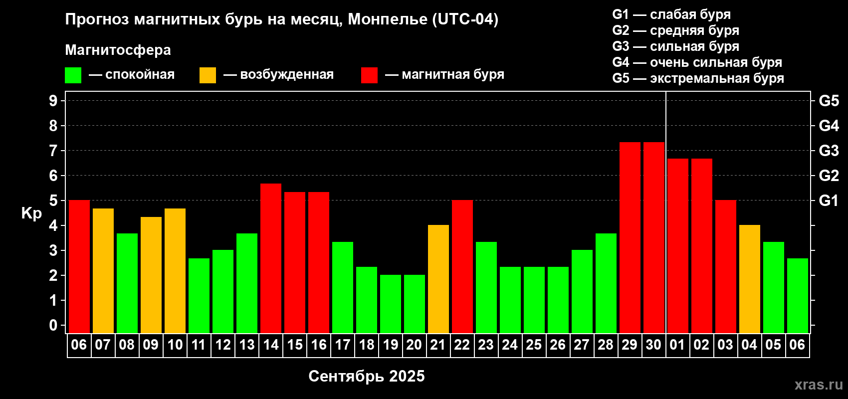 Прогноз максимального суточного геомагнитного индекса Kp на <b>1 месяц</b> (31 день) <b>с 06 сентября по 06 октября 2025 г</b>