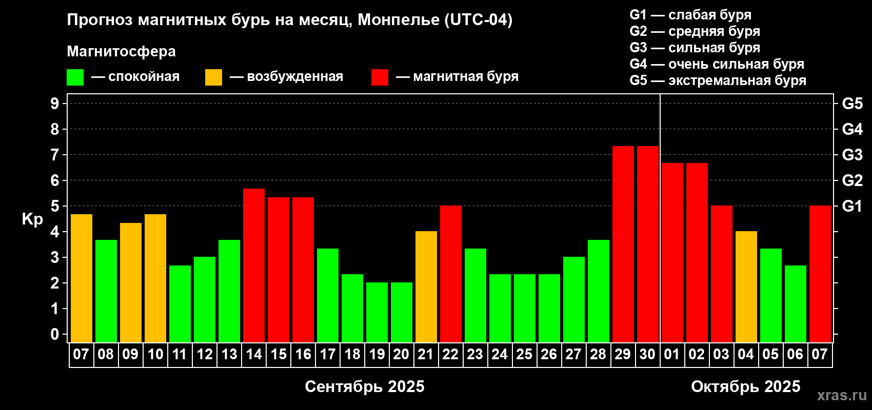 Прогноз максимального суточного геомагнитного индекса Kp на <b>1 месяц</b> (31 день) <b>с 07 сентября по 07 октября 2025 г</b>