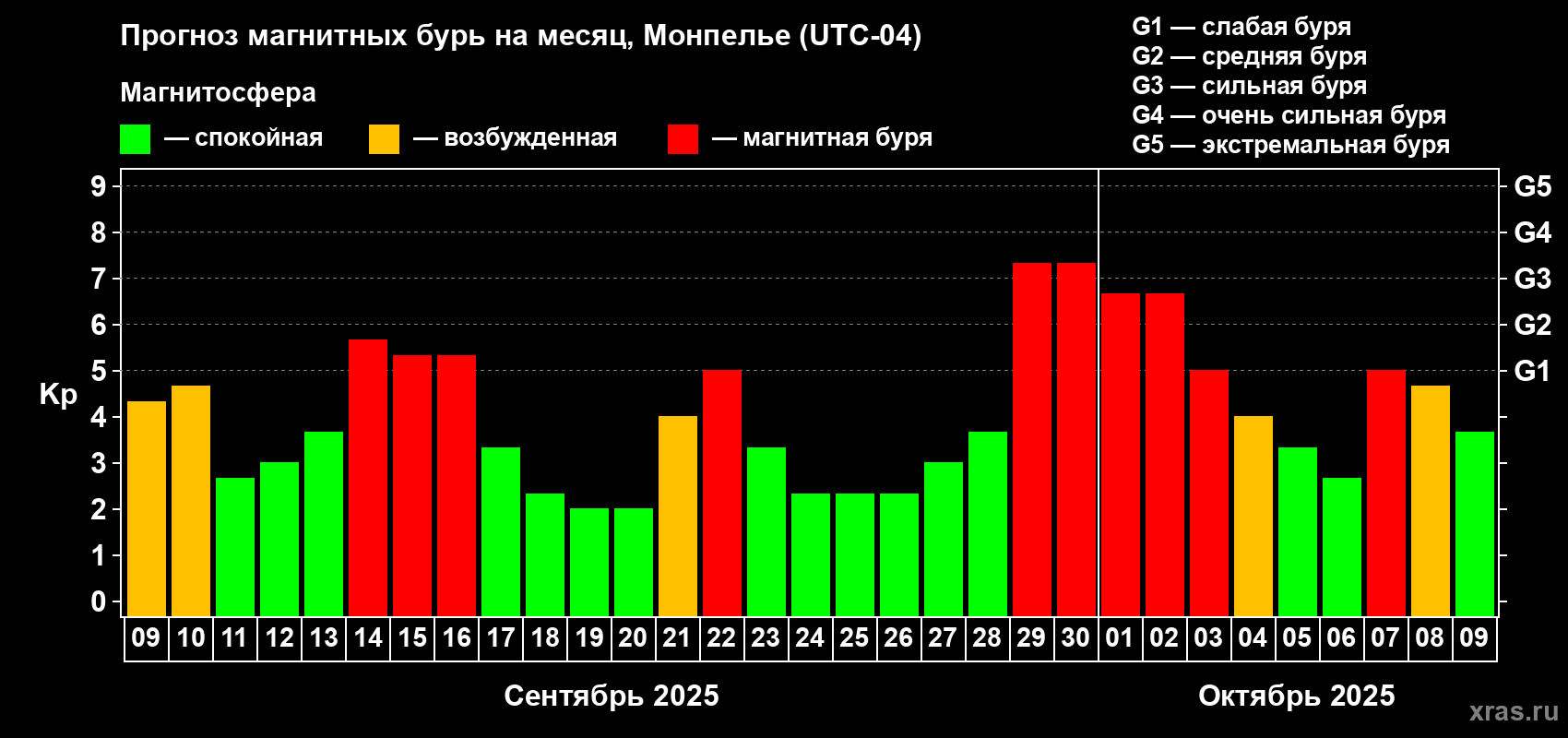 Прогноз максимального суточного геомагнитного индекса Kp на <b>1 месяц</b> (31 день) <b>с 09 сентября по 09 октября 2025 г</b>