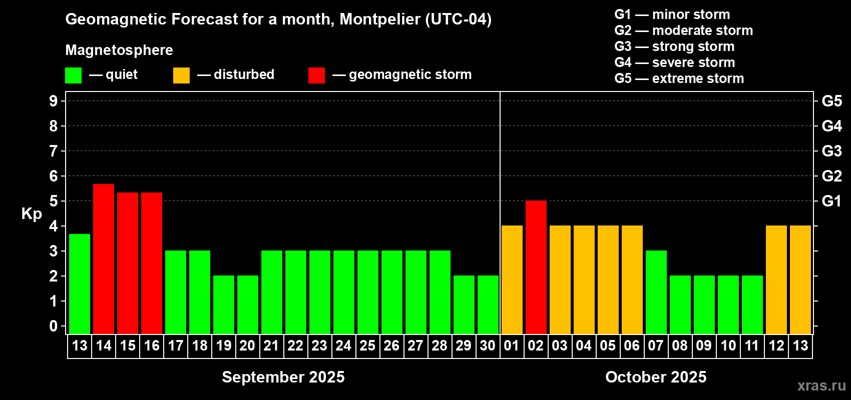 Forecast of the daily maximal value of geomagnetic index Kp for <b>1 month</b> (31 days) <b>from Sep 13, 2025 to Oct 13, 2025</b>