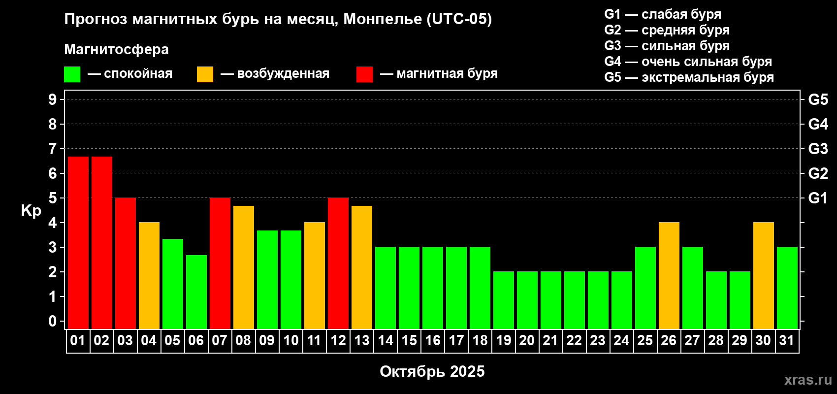 Прогноз максимального суточного геомагнитного индекса Kp на <b>1 месяц</b> (31 день) <b>с 01 октября по 31 октября 2025 г</b>