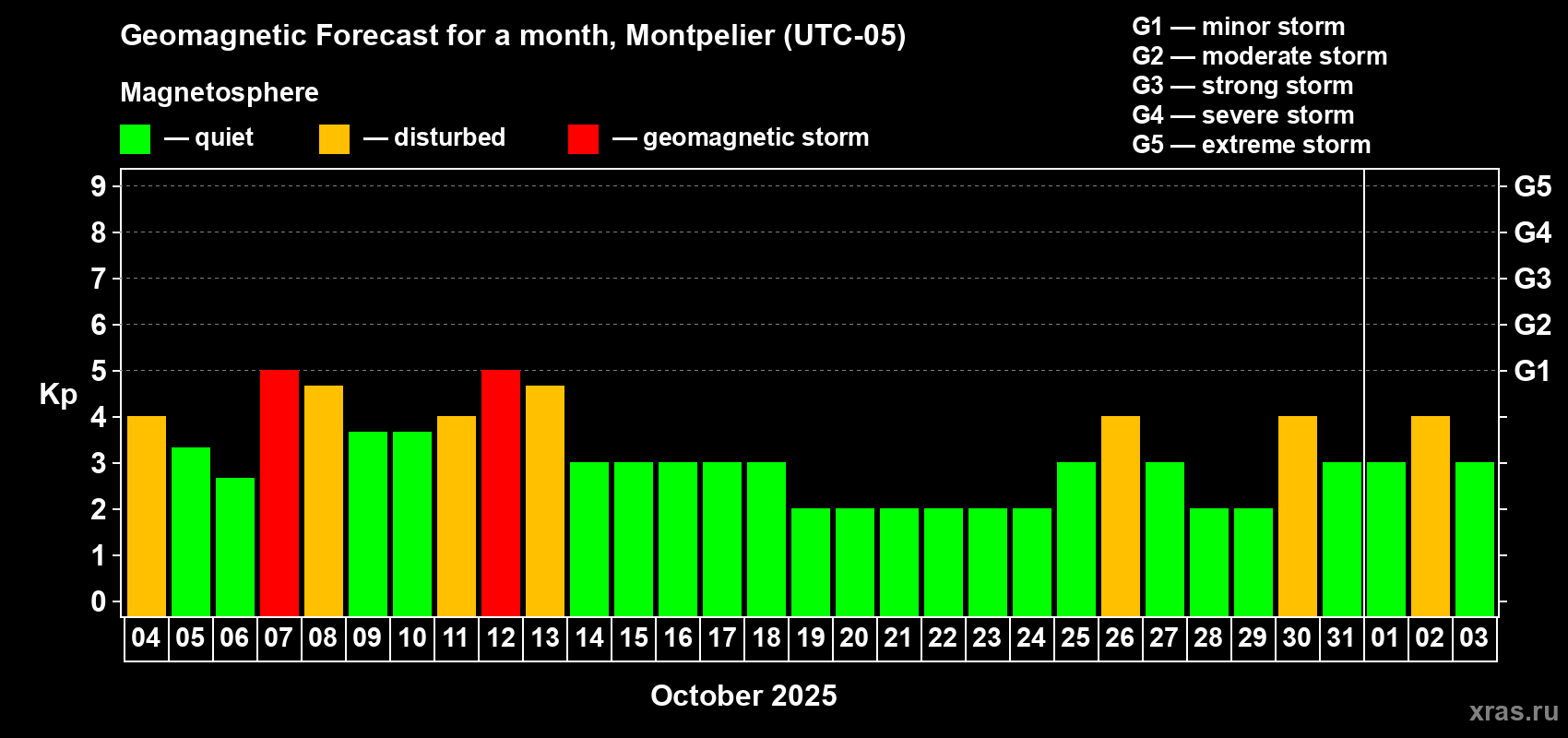 Forecast of the daily maximal value of geomagnetic index Kp for <b>1 month</b> (31 days) <b>from Oct 04, 2025 to Nov 03, 2025</b>