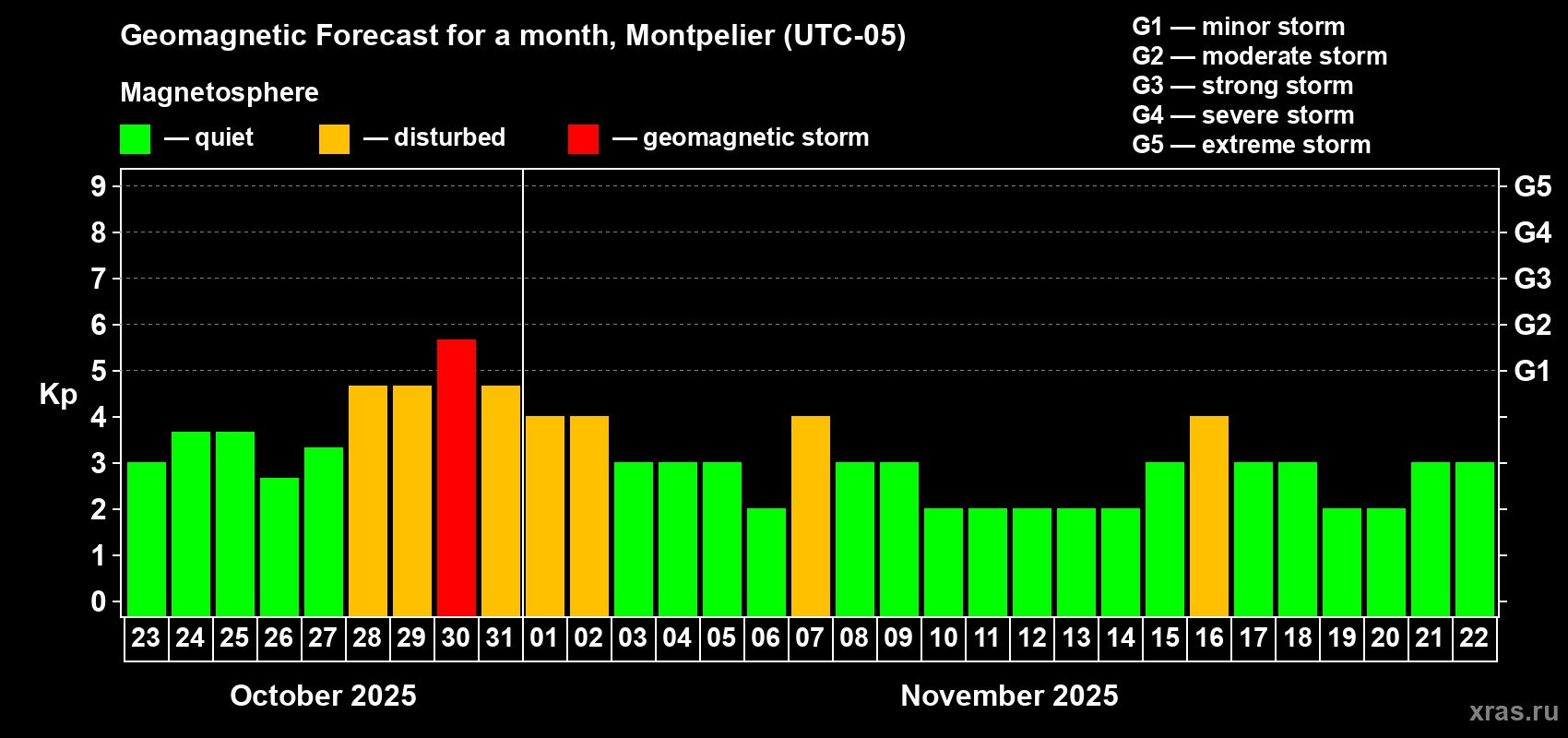 Forecast of the daily maximal value of geomagnetic index Kp for <b>1 month</b> (31 days) <b>from Oct 23, 2025 to Nov 22, 2025</b>