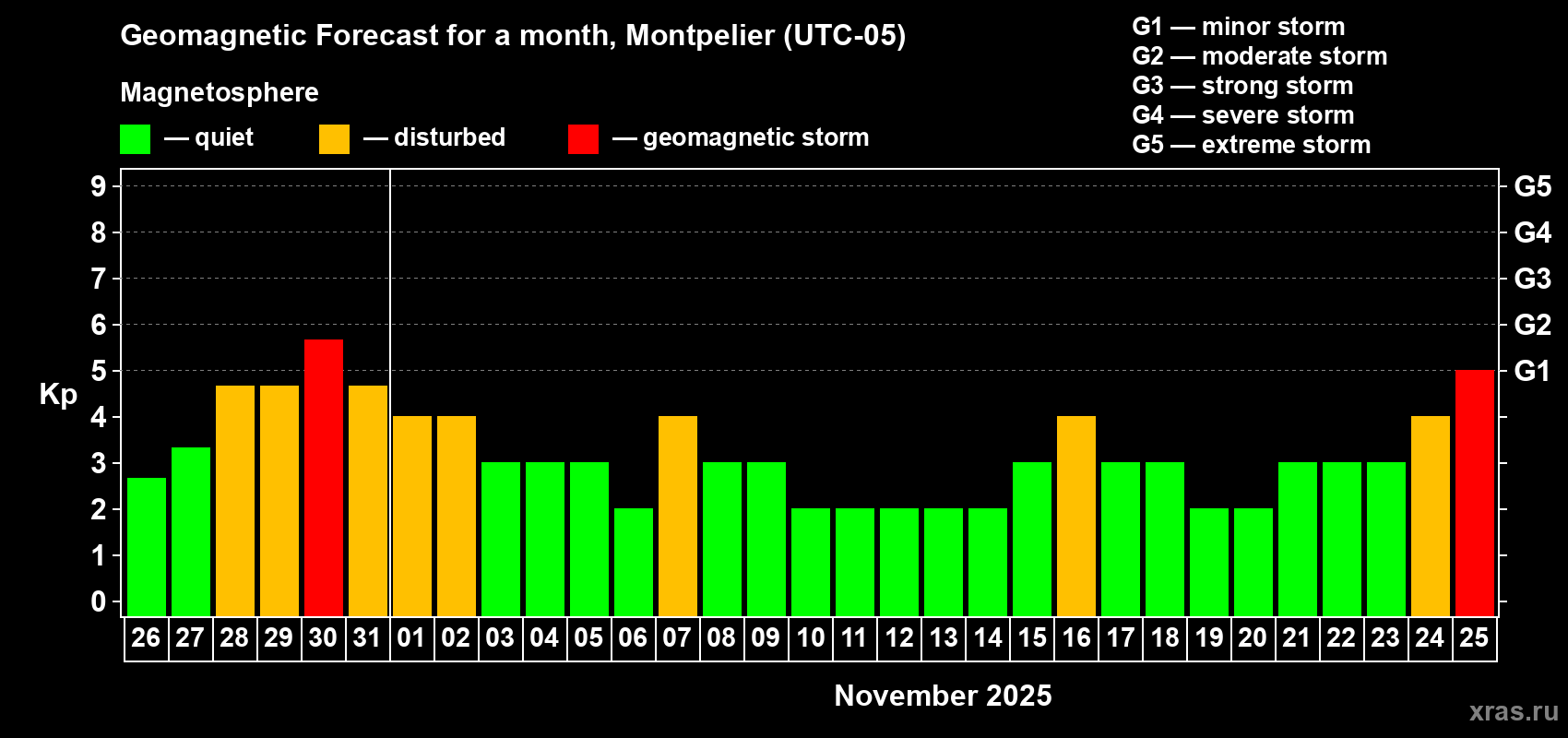 Forecast of the daily maximal value of geomagnetic index Kp for <b>1 month</b> (31 days) <b>from Oct 26, 2025 to Nov 25, 2025</b>